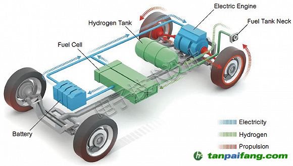 氫動(dòng)力汽車功能框圖