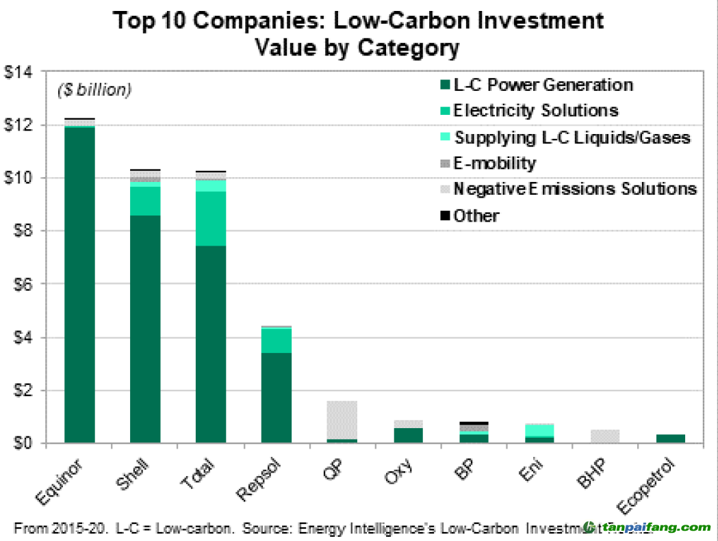 圖2 不同領(lǐng)域低碳投資總額排名前10的石油公司投資分布圖（來源：2020 Energy Intelligence Group, Inc）