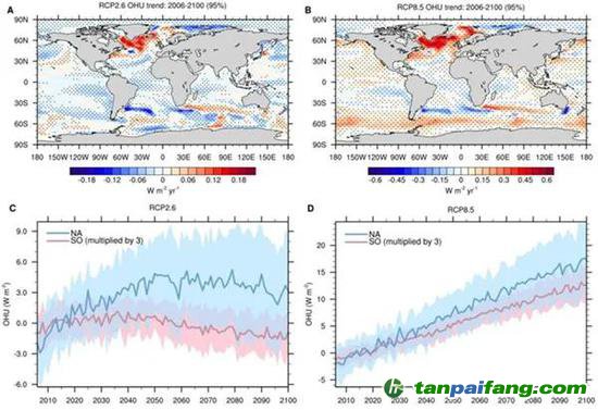 圖1 低排放（RCP2.6）和高排放（RCP8.5）情景下CMIP5多模式模擬的海洋熱吸收變化。CMIP5多模式平均的2006-2100海洋熱吸收趨勢（A， B），圖A為RCP2.6情景，圖B為RCP8.5情景，打點(diǎn)區(qū)域通過95%顯著性檢驗(yàn)，正值表示海洋獲得熱量。CMIP5模式模擬的北大西洋（35oN-70oN， 80oW-10oW，藍(lán)色）和南大洋（35oS-70oS， 0o-360o，粉色）海表熱吸收異常值2006-2100年平均序列（C， D），圖C為RCP2.6情景，圖D為RCP8.5情景，粗線表示多模式平均結(jié)果，彩色陰影表示一個(gè)標(biāo)準(zhǔn)差的模式間不確定性，計(jì)算異常值參考時(shí)段為2006-2025年，為方便作圖南大洋熱吸收時(shí)間序列的數(shù)值被擴(kuò)大了三倍。（圖片來自本篇所述科研論文）