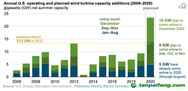  【數(shù)據(jù)】補貼退坡前搶裝，美國2020年新增風(fēng)電將創(chuàng)歷史紀(jì)錄！