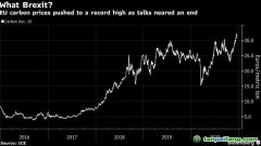 2030年碳價(jià)需達(dá)到每噸160美元才能達(dá)到控溫目標(biāo)