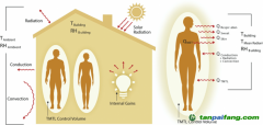 一種新的設(shè)計框架可以減少家庭和建筑的能源需求
