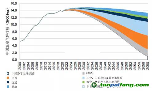 來源：歐盟委員會(huì)聯(lián)合研究中心（JRC）、全球大氣研究排放數(shù)據(jù)庫（EDGAR）5.0版、聯(lián)合國糧食及農(nóng)業(yè)組織（FAO）、高盛集團(tuán)、嘉實(shí)基金ESG研究部