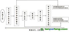 “碳達(dá)峰、碳中和”標(biāo)準(zhǔn)解讀與認(rèn)證實(shí)踐