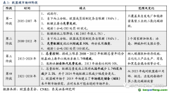 長期視角：當(dāng)前配額價格與海外穩(wěn)態(tài)差距大，未來配額加速收緊推動碳價上行