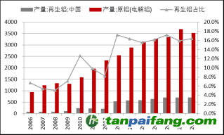 資料來(lái)源：Wind，東海期貨研究所整理