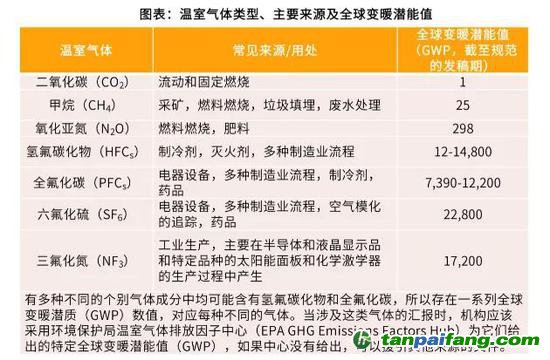 資料來源：Federal Greenhouse Gas Accounting and Reporting Guidance