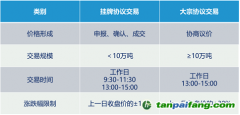 全國碳市場有幾種交易方式？