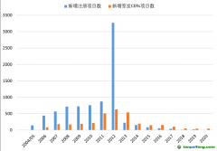 年新增注冊項目數和新增簽發(fā)CERs項目數