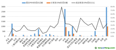 提交PDD和已簽發(fā)CERs的各類型CDM項(xiàng)目數(shù)統(tǒng)計(jì)