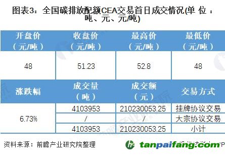 圖表3:全國碳排放配額CEA交易首日成交情況(單位：噸、元、元/噸)