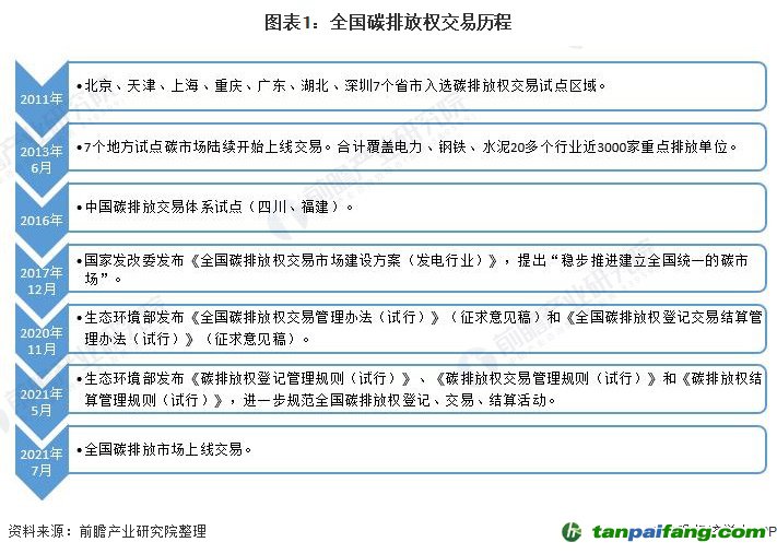 圖表1:全國碳排放權交易歷程