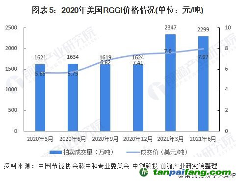 圖表5:2020年美國RGGI價格情況(單位：元/噸)