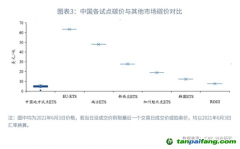 全國碳市場碳價(jià)會持續(xù)上漲嗎？