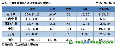  用益-集合信托周評(píng)：碳排放權(quán)交易啟動(dòng) 碳信托前景逐漸打開(kāi)