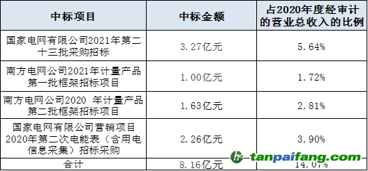 （資料來源：企業(yè)公告 新浪財(cái)經(jīng)整理）