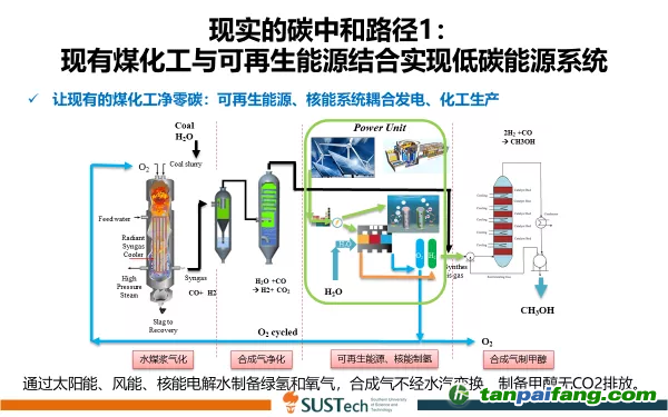 圖5 儲能的另外一條途徑：通過太陽能、風(fēng)能、核能電解水制備綠氫和氧氣，合成氣不經(jīng)水汽變換，制備甲醇無CO2排放。