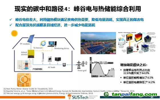 圖8 現(xiàn)實(shí)的碳中和路徑4：峰谷電與熱儲能綜合利用