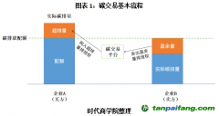 碳排放權(quán)期貨上線在即？碳市場(chǎng)將補(bǔ)充關(guān)鍵一環(huán)