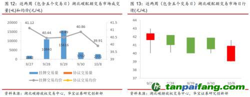 全國碳交易量大幅增加，國際碳市場碳價(jià)回落——碳市場周報(bào)（2021.9.27-2021.10.10）