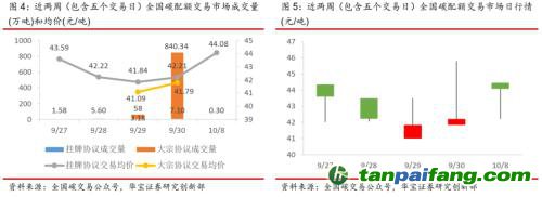 全國碳交易量大幅增加，國際碳市場碳價(jià)回落——碳市場周報(bào)（2021.9.27-2021.10.10）