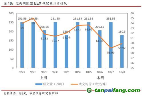 全國碳交易量大幅增加，國際碳市場碳價(jià)回落——碳市場周報(bào)（2021.9.27-2021.10.10）