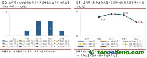 全國碳交易量大幅增加，國際碳市場碳價(jià)回落——碳市場周報(bào)（2021.9.27-2021.10.10）