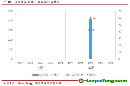 全國碳交易量大幅增加，國際碳市場碳價(jià)回落——碳市場周報(bào)（2021.9.27-2021.10.10）