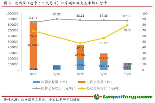 全國碳交易量大幅增加，國際碳市場碳價(jià)回落——碳市場周報(bào)（2021.9.27-2021.10.10）