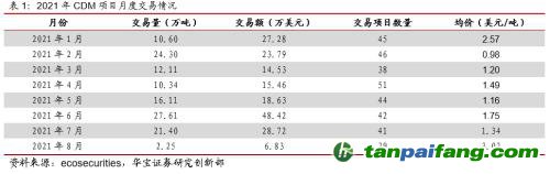 全國碳交易量大幅增加，國際碳市場碳價(jià)回落——碳市場周報(bào)（2021.9.27-2021.10.10）