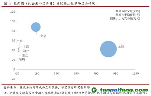 全國碳交易量大幅增加，國際碳市場碳價(jià)回落——碳市場周報(bào)（2021.9.27-2021.10.10）