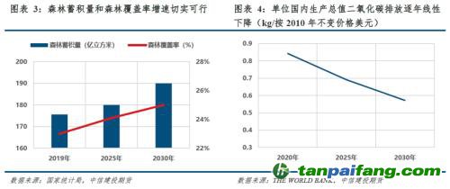 【建投碳學】從“國發(fā)”4號文到“中發(fā)”36號文：雙碳目標下誰將受益？