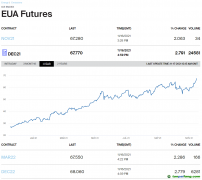 氣候大會后，歐洲碳排放指標(biāo)期貨創(chuàng)歷史新高，今年已經(jīng)翻倍