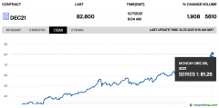 未來(lái)幾周內(nèi)，碳價(jià)或漲至100歐元/噸以上