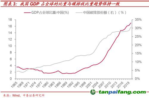 破局與投資 | 全球能源革命下中國“雙碳”主線應(yīng)如何把握？