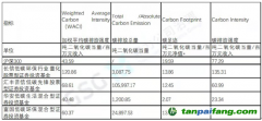 首推投資組合碳測算工具——鼎力碳策，支持金融機構(gòu)碳戰(zhàn)略