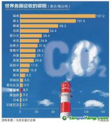 新加坡碳稅或?qū)⒄{(diào)高至每公噸10元至15元