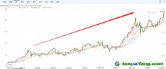 歐洲碳排放價格最高漲至94.94歐元/噸，連創(chuàng)歷史新高 未來幾年，碳價甚至可能達到200歐元/噸