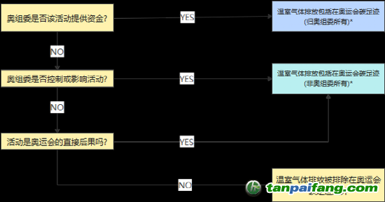 *如果答案是肯定的，但無法以任何合理程度的準(zhǔn)確性估計(jì)排放量，這些可能被排除在碳足跡計(jì)算之外。