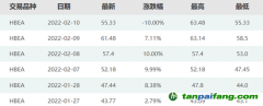 暴漲40%后跌停！碳市場(chǎng)突現(xiàn)炒作行情，交易所緊急提示風(fēng)險(xiǎn)…專家：后續(xù)預(yù)計(jì)繼續(xù)下跌