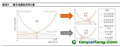 碳市場如何發(fā)揮作用？保障碳價的合理性、穩(wěn)定性，推動企業(yè)調整經(jīng)營行為