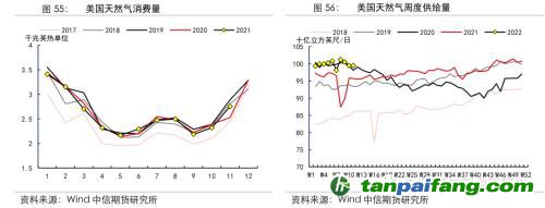 地緣沖突擾動供需格局，全球能源分化加劇——能源與碳中和季報2022Q1