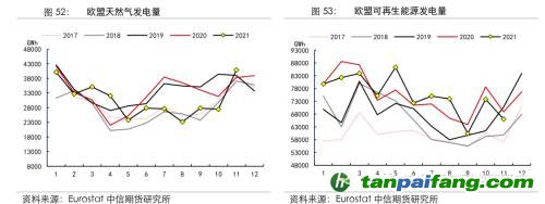 地緣沖突擾動供需格局，全球能源分化加劇——能源與碳中和季報2022Q1