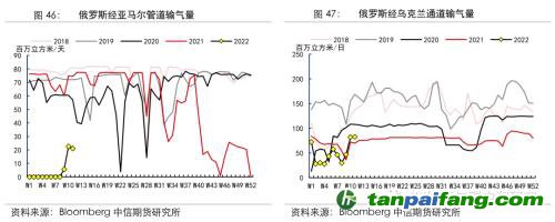 地緣沖突擾動供需格局，全球能源分化加劇——能源與碳中和季報2022Q1