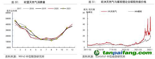 地緣沖突擾動供需格局，全球能源分化加劇——能源與碳中和季報2022Q1