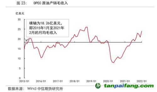 地緣沖突擾動供需格局，全球能源分化加劇——能源與碳中和季報2022Q1