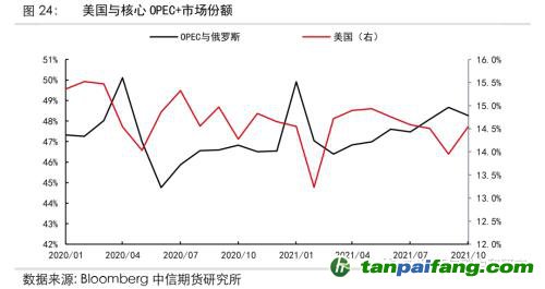 地緣沖突擾動供需格局，全球能源分化加劇——能源與碳中和季報2022Q1