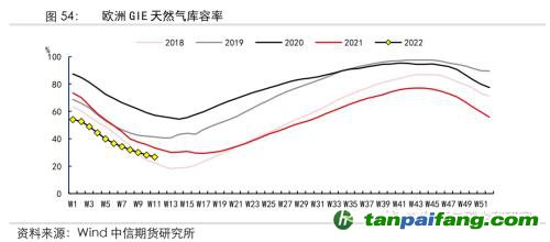 地緣沖突擾動供需格局，全球能源分化加劇——能源與碳中和季報2022Q1