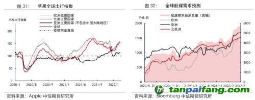 地緣沖突擾動供需格局，全球能源分化加劇——能源與碳中和季報2022Q1