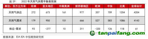 地緣沖突擾動供需格局，全球能源分化加劇——能源與碳中和季報2022Q1